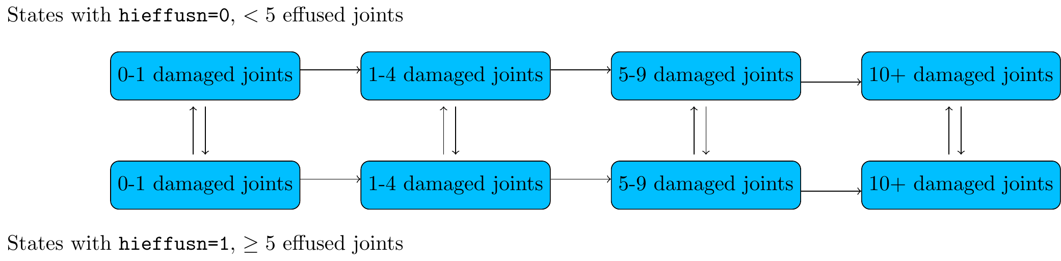 Joint model for progression of damage 