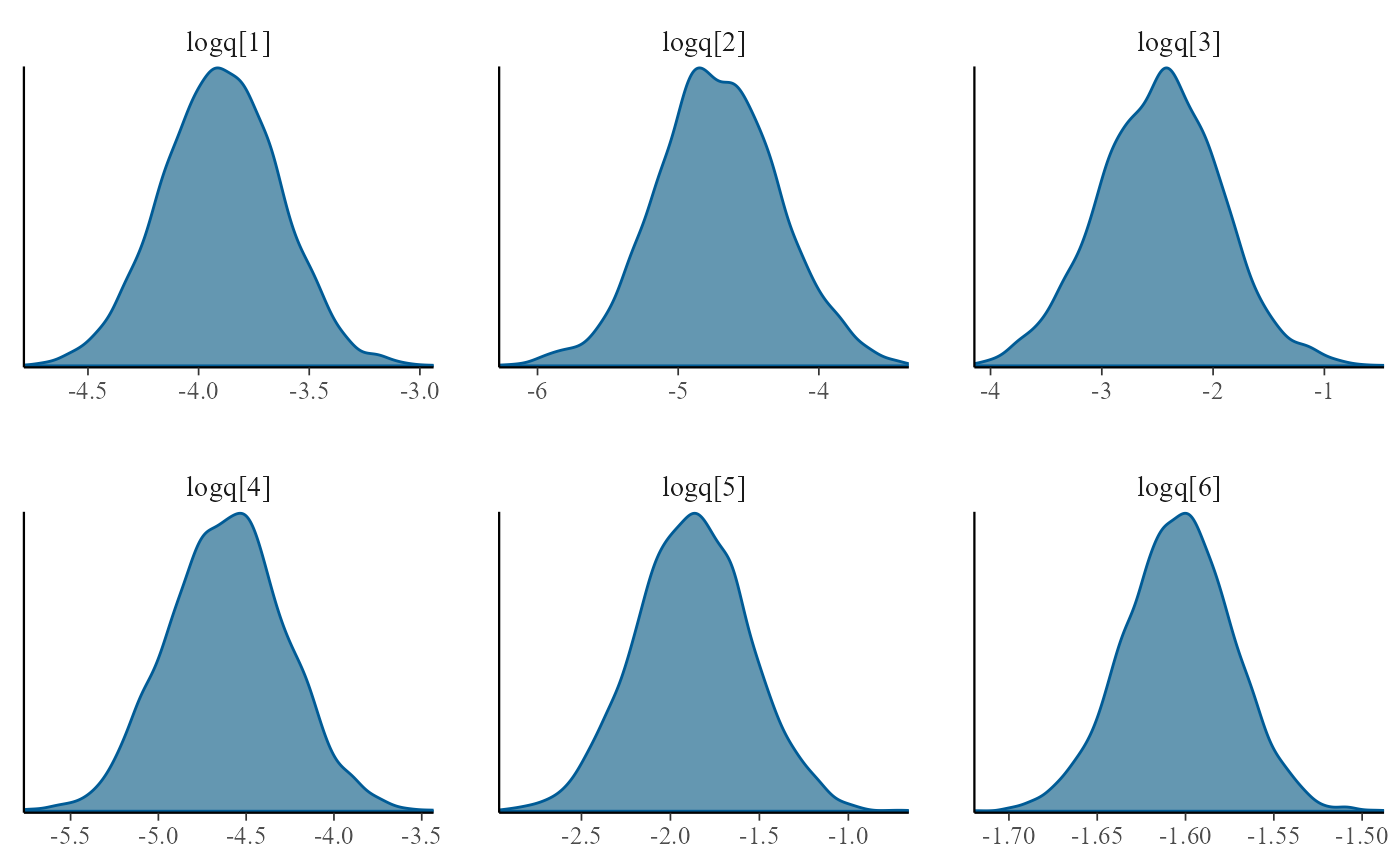Posterior density estimates